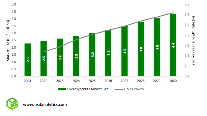 Hydroxyapatite Market Size Outlook, 2025